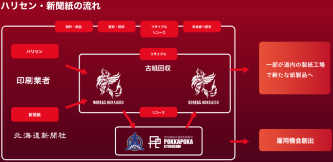 紙資源の製造〜回収〜再利用までの道内で完結させ、シーズン中のハリセン可燃ゴミ約600kgの大幅な削減が見込める
