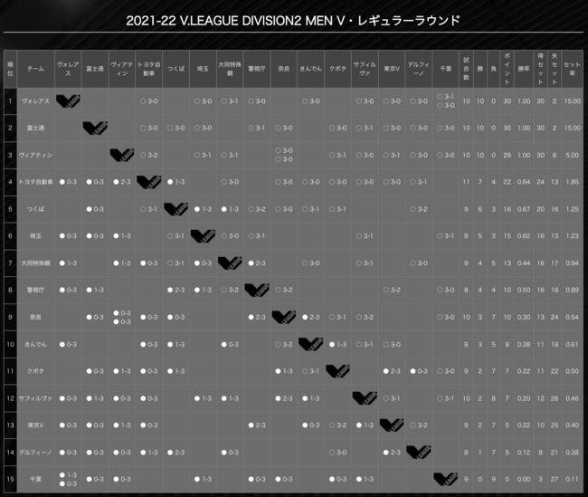 本日終了時点のリーグ順位。11位以下は自動降格、9・10位はV3との入替戦対象となる。 Vリーグ機構ホームページより】