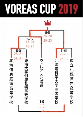 VOREAS CUP 2019 一日目 トーナメント戦結果