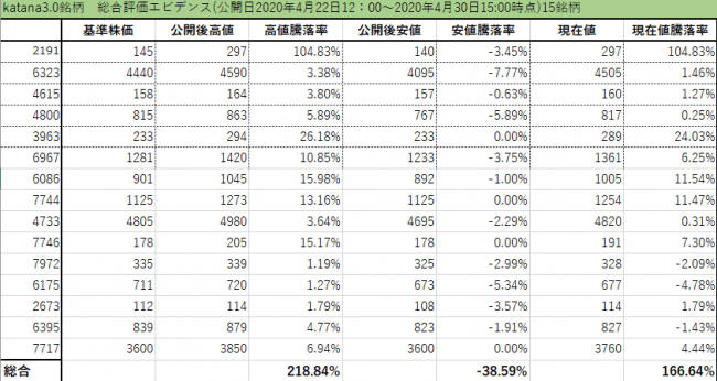 あすなろ投資顧問KATANA3.0パターンB