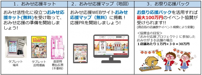 「おみせ応援プロジェクト」3つのステップ」