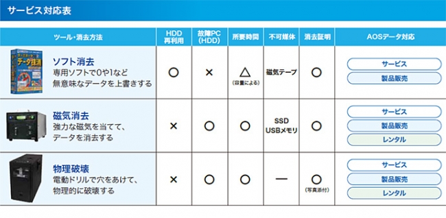 AOS データ消去サービス