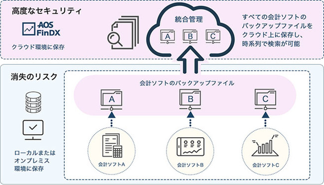 「AOS FinDX」における会計ソフトのファイルバックアップの仕組み