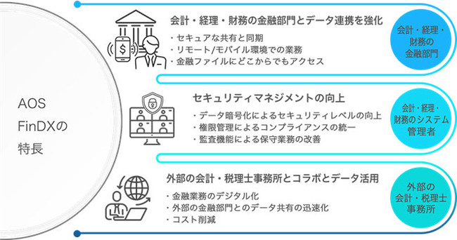 AOS FinDXの特長