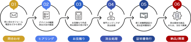 データ消去サービス「リーガルシュレッド™」サービスの流れ