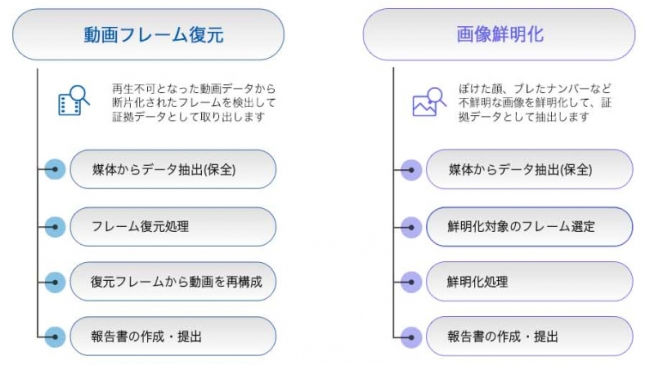 AOSデータ ドライブレコーダーフォレンジック サービスメニュー