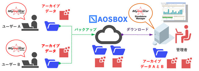 MylogStar DesktopとAOSBOXの連携イメージ