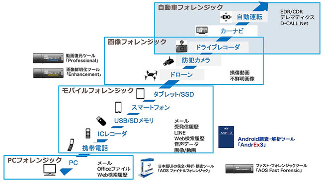 フォレジックの進化