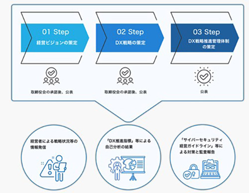 「DX認定事業者」認定取得に向けたプロセス