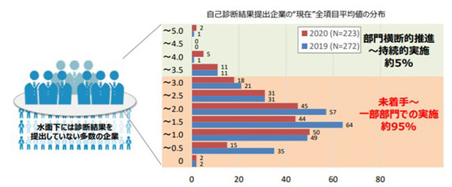 DX推進指標自己診断結果