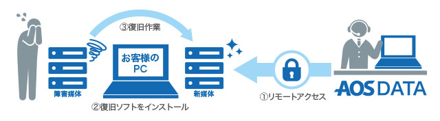 リモートサービス