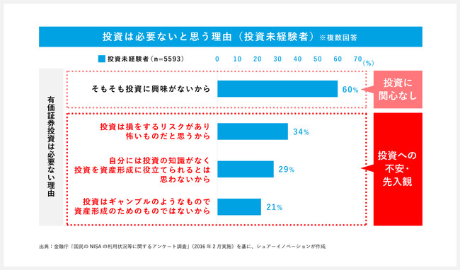 投資は必要ないと思う理由（投資未経験者）