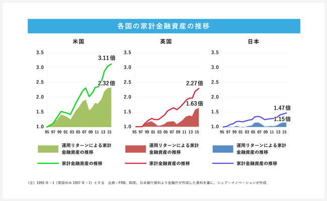 各国の金融資産の推移