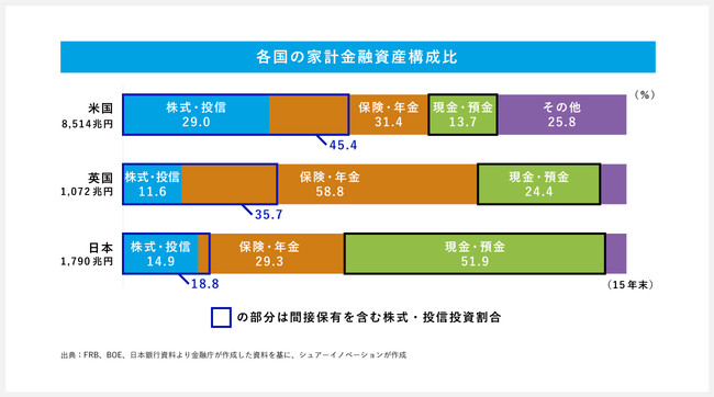 各国の家計金融資産構成比