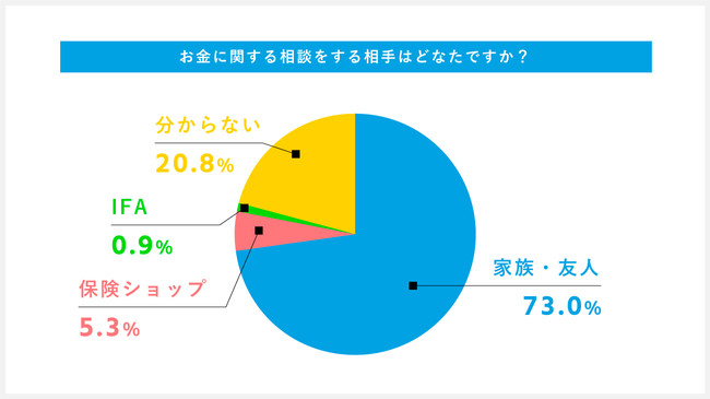 お金の相談をする相手はどなたですか (家族友人、保険ショップ、FP、IFA、わからないより選択)