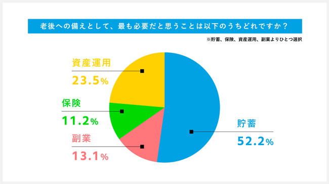 老後への備えとして、最も必要だと思うことはどれですか？( 貯蓄、保険、資産運用、副業よりひとつ選択) 