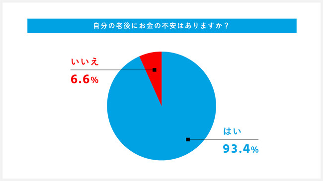 自分の老後にお金の不安はありますか？