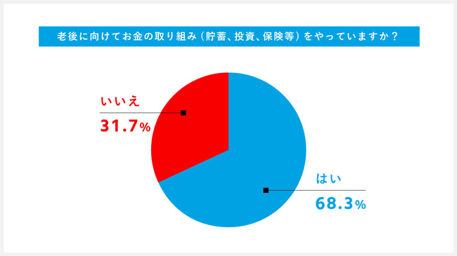 老後に向けてお金の取り組み( 貯蓄、投資、保険等) を行っていますか？