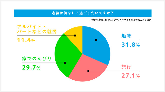 ⽼後は何をして過ごしたいですか？( 趣味、旅⾏、家でのんびり、アルバイトなどの就労より選択）