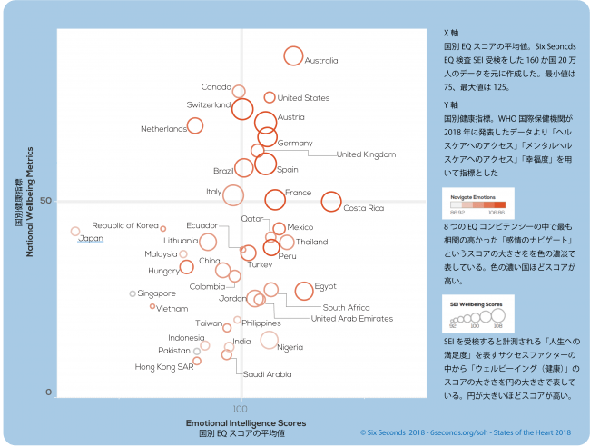 日本のEQスコアは世界最下位 EQと健康指標に高い相関「States of the Heart 2018」Six Seconds より