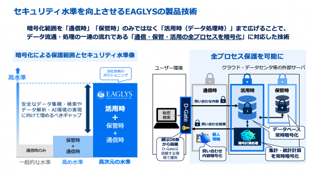 「通信・保管・活用」の全プロセス暗号化に対応したEAGLYSの製品技術