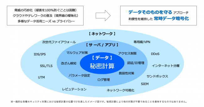 一般的な各種セキュリティ対策における秘密計算の位置づけを表すイメージ図