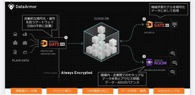 秘密計算ソリューションData Armor（データアーマー）