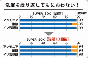 ※スタンダードタイプ リブタイプでの機能試験結果による消臭性試験　機器分析実施マニュアル(検知管法、ガスクロマトグラフ法)［岡本㈱調べ　（一社）繊維評価技術協議会］