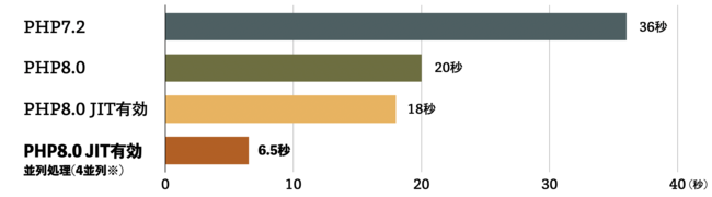 PHP7.2 36秒平均、PHP8.0 JIT OFF 20秒平均、PHP8.0 JIT ON  18秒平均、PHP8.0 JIT ON 並列処理有効化(4並列) 6.5秒平均