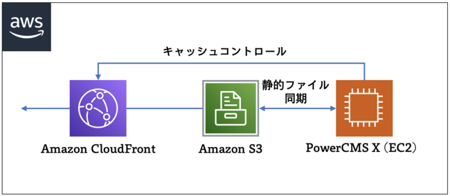 AWSと連携