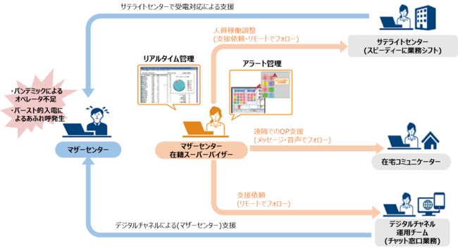 （図2）リモートマネジメント　イメージ