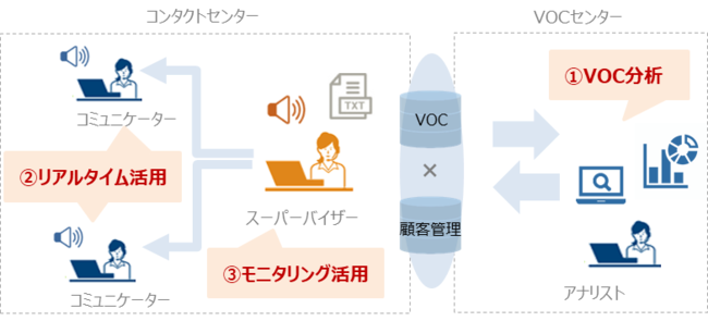 （図4）VOC利活用イメージ