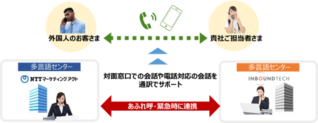 （図１）多言語通訳サービス　提供・連携イメージ