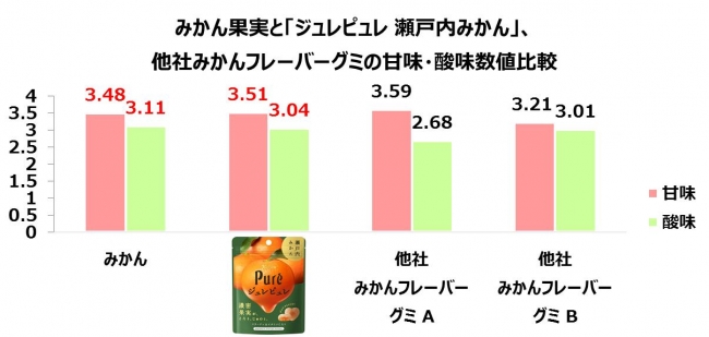 グラフ①甘味・酸味数値比較（みかん）