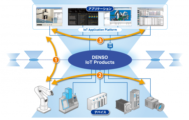 ＜IoT Data ShareがORiNで実現する3つの連携＞