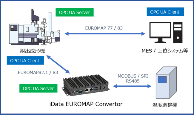 iData EUROMAP Convertor導入構成図