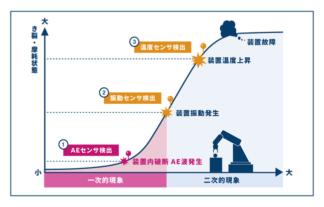 各種センサによる設備故障の検知段階例