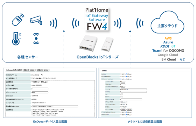 IoTデバイスとのプログラミンレス接続を実現する「IoT Gateway Software FW4」