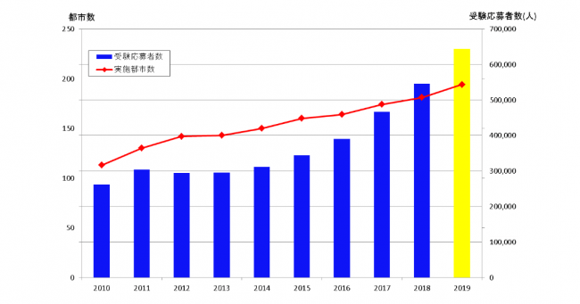 受験応募者数・実施都市数の推移