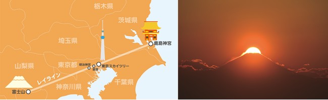 左）鹿島神宮と富士山を結ぶレイライン 　右）天望デッキ フロア３５０から望むダイヤモンド富士 ©TOKYO-SKYTREE