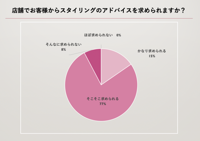 スタッフアンケート