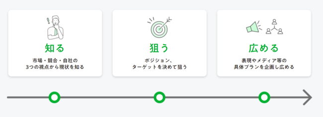 「キクコト」が考える広告戦略の3STEP