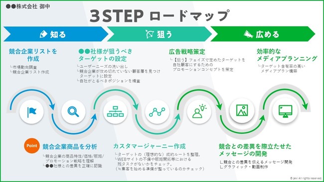 3STEPロードマップ（イメージ）