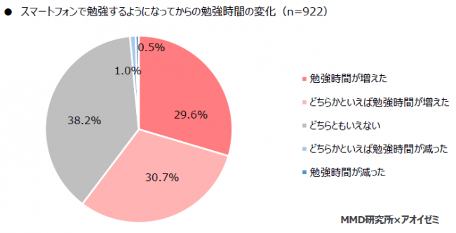 出典：MMD研究所×アオイゼミ 　調査期間：2018年8月29日〜9月25日