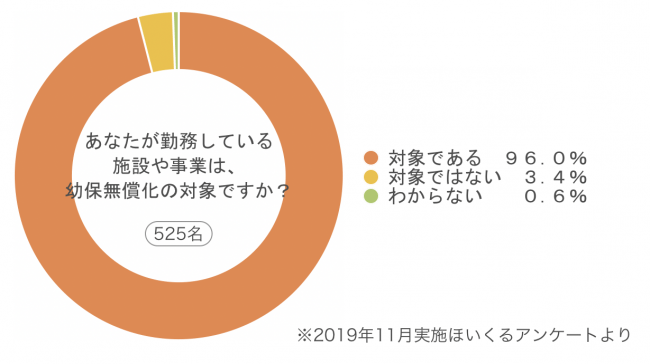 あなたが勤務している施設や事業は、幼保無償化の対象ですか？