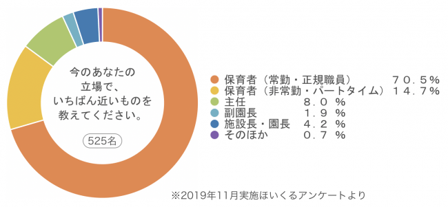 今のあなたの立場で、いちばん近いものを教えてください。