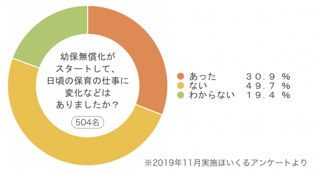 幼保無償化がスタートして、日頃の保育の仕事に変化などはありましたか？