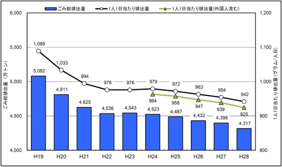 ごみ総排出量の推移（出典：環境省／一般廃棄物処理事業実態調査の結果（平成28年度））