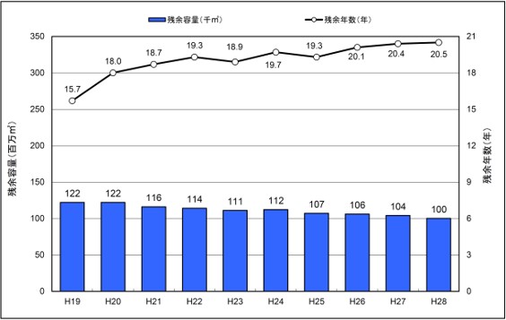 一般廃棄物最終処分場の残余容量と残余年数の推移（出典：環境省発表資料／一般廃棄物処理事業実態調査の結果（平成28年度））