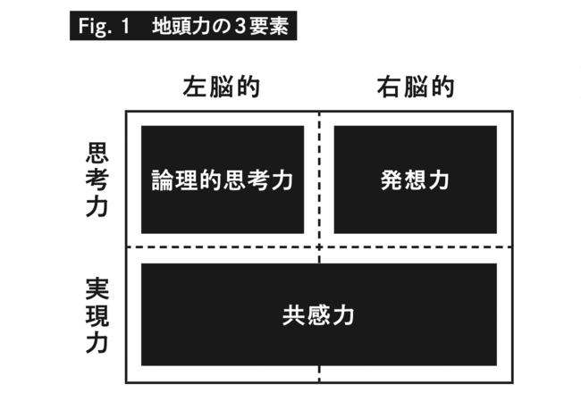 地頭力の3要素